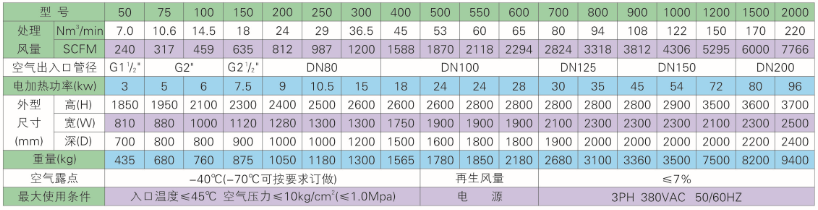 微熱再生型吸附式干燥機(jī)規(guī)格表